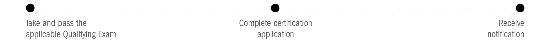 ACRP Flowchart Image