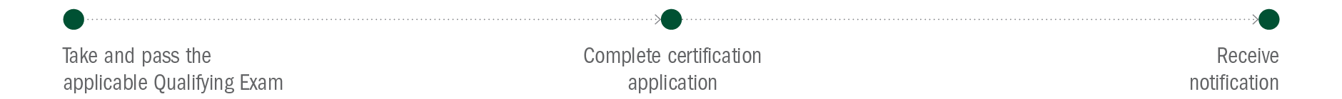 APSCP Certification Flowchart