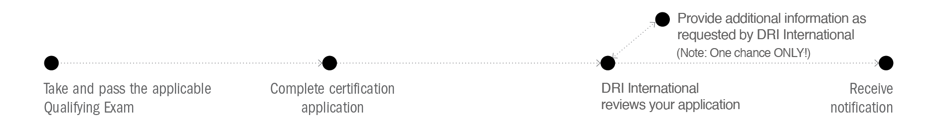 CCRP Flowchart Image