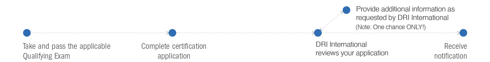 CFCP Flowchart Image