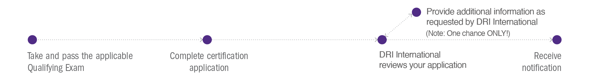 CHPCP Certification Flowchart