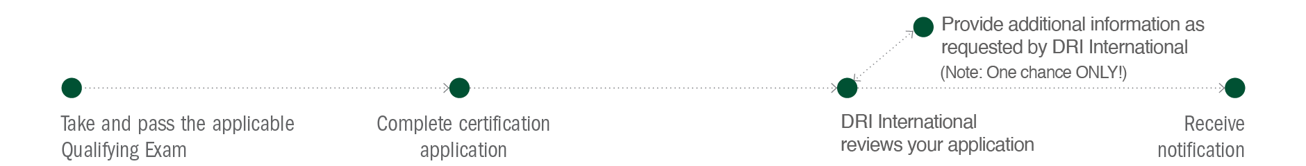 CPSCP Certification Flowchart