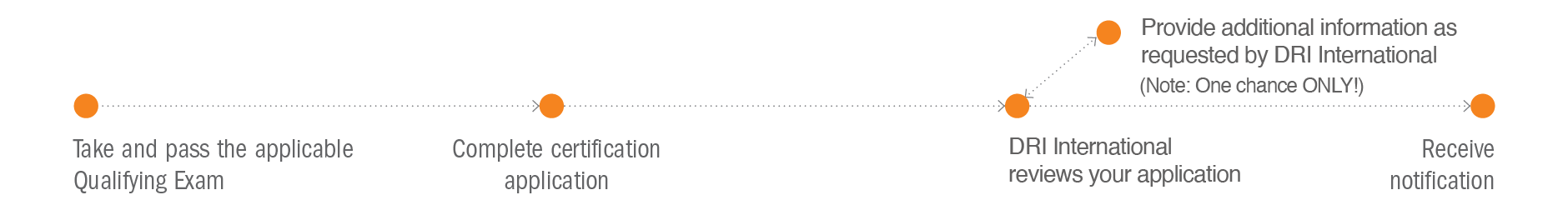 DRI CRMP Flowchart