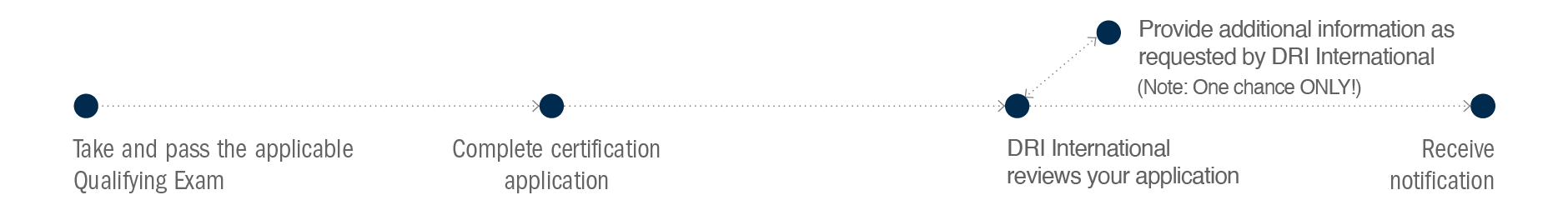 MBCP Flowchart Image