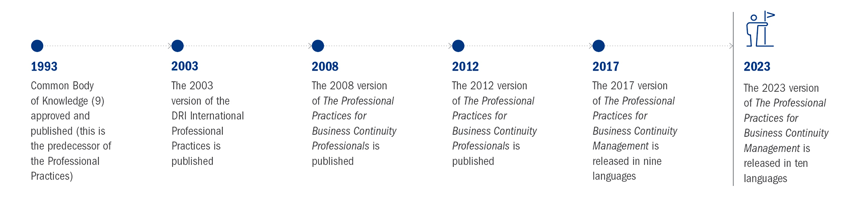 DRI Professional Practice